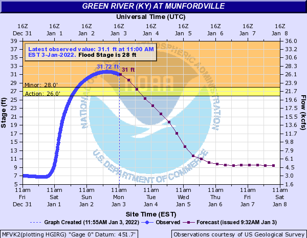 Hydrograph