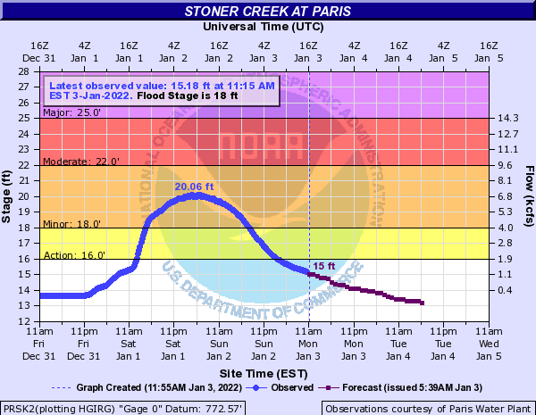 Hydrograph