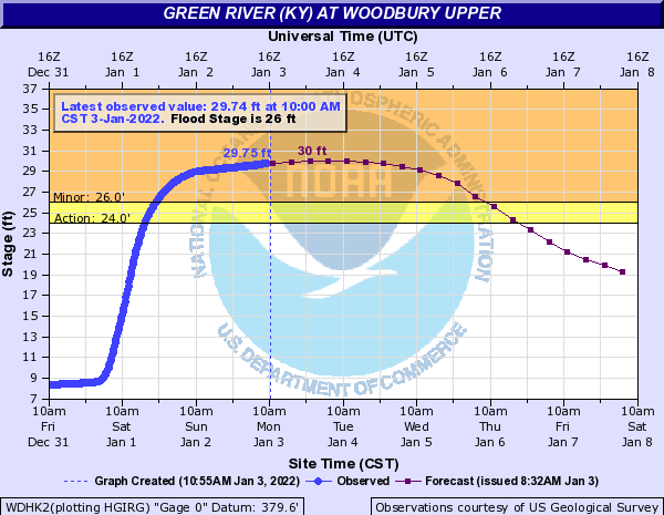 Hydrograph