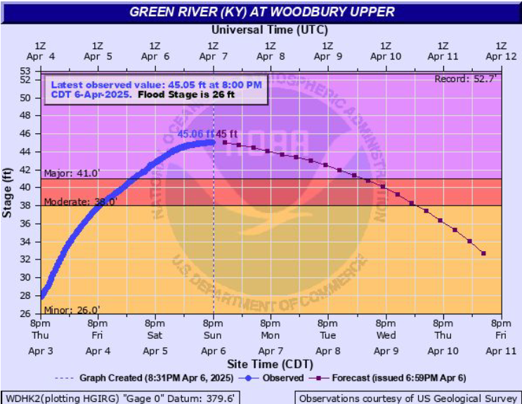 Hydrograph