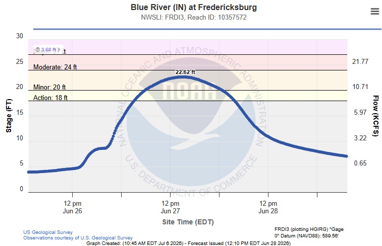 Hydrograph