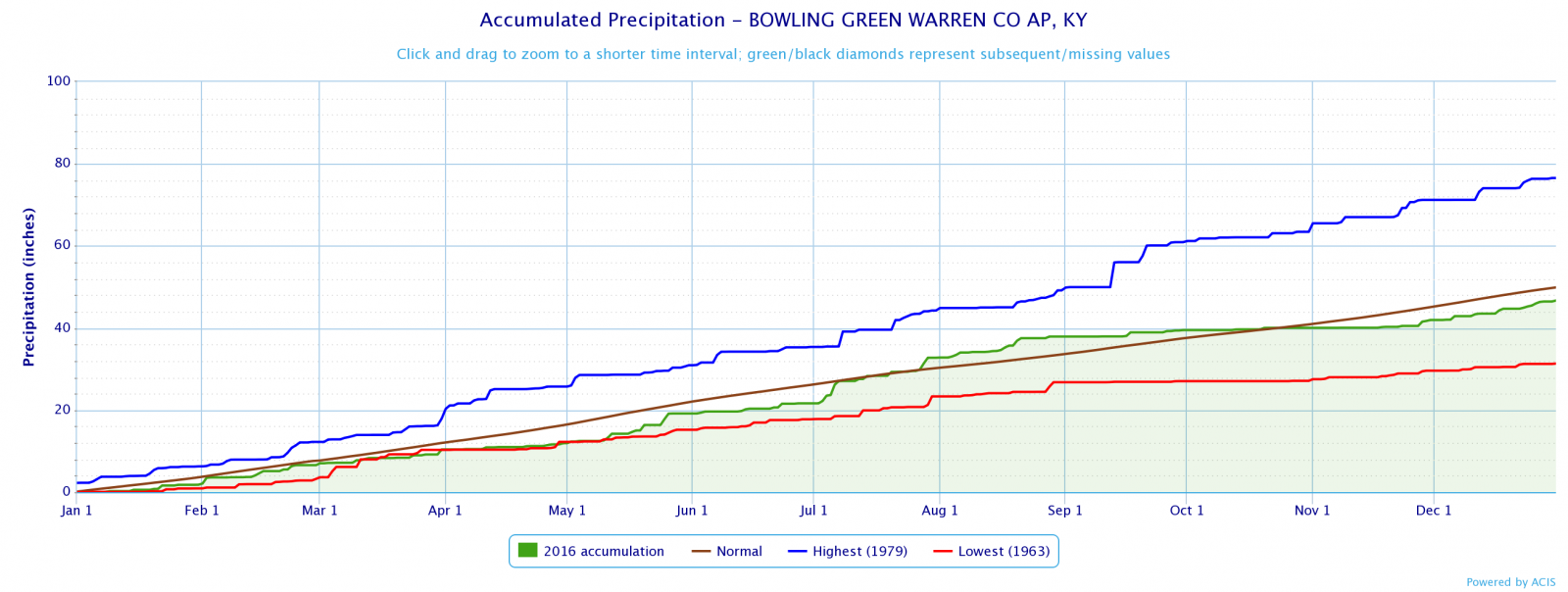 Bowling Green 2016 Precipitatation Graph