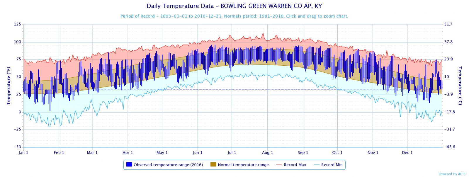 Bowling Green 2016 Temperature Graph