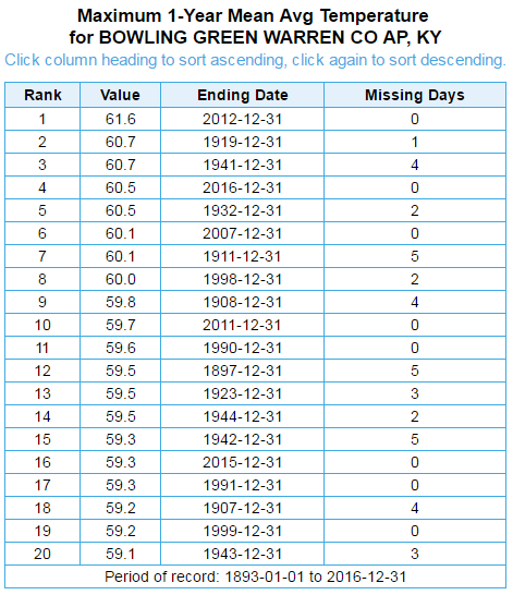 Top 20 warmest years in Bowling Green