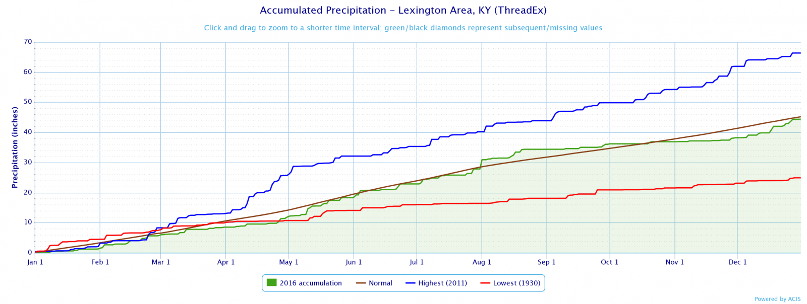 Lexington 2016 Precipitation 