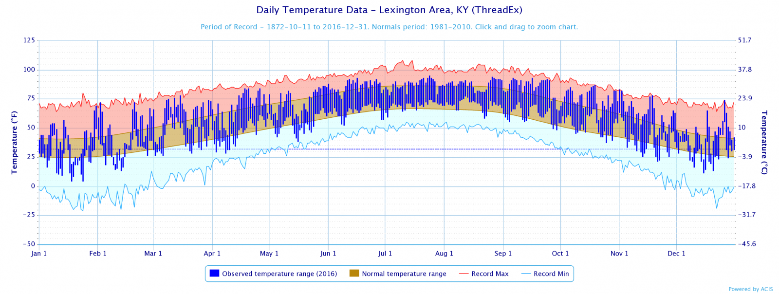 Lexington 2016 Temperature Graph