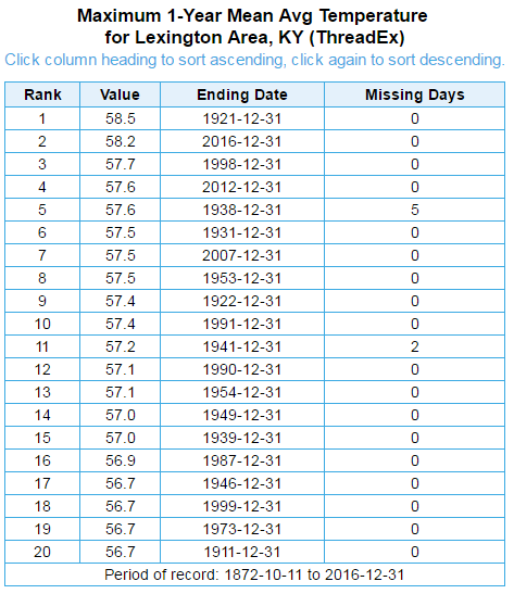 Top 20 warmest years in Lexington