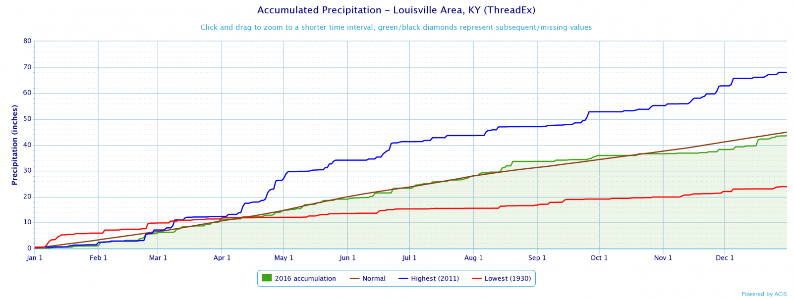 Louisville 2016 Precipitation