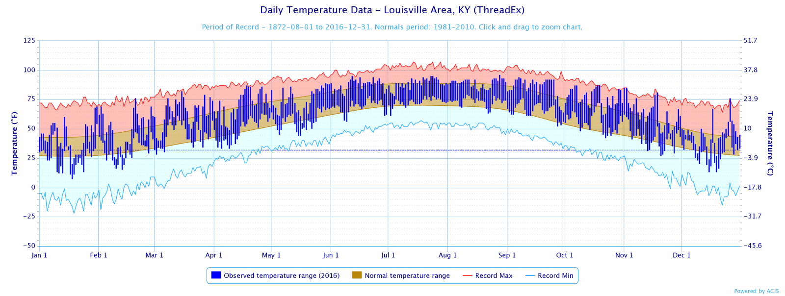 Louisville 2016 Temperature Graph 