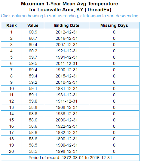 Top 20 warmest years for Louisville, KY