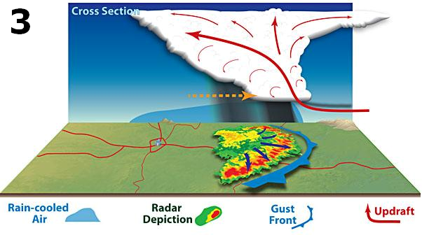 Why Was It So Windy After Storms?