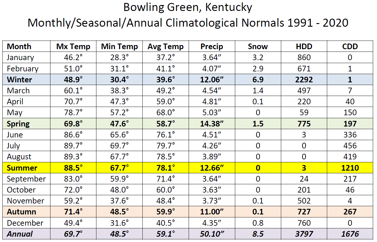 1991-2020 Bowling Green monthly/seasonal/annual normals