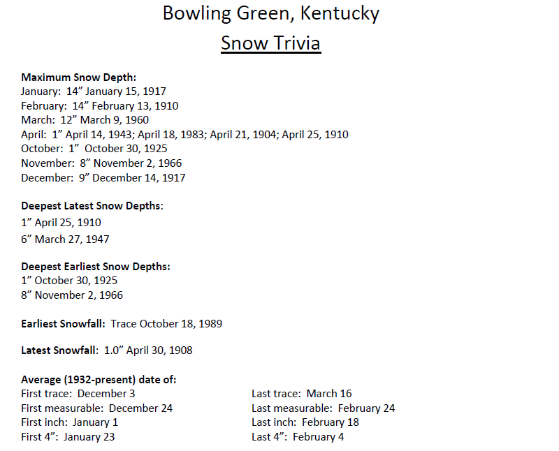 Snow Climatology for Bowling Green, Kentucky