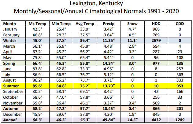 1991-2020 Lexington monthly/seasonal/annual normals
