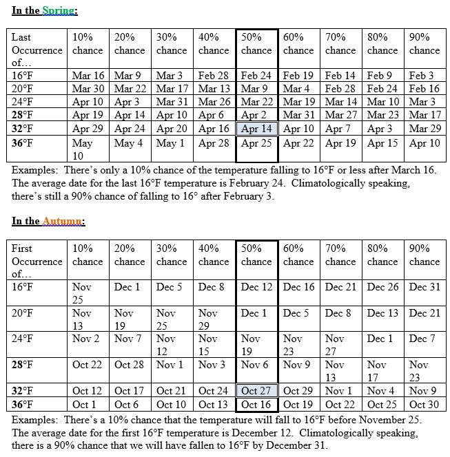 Frost and Freeze Information for Lexington, Kentucky