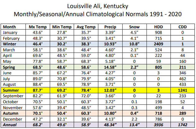Louisville Ali 1991-2020 monthly/seasonal/annual normals