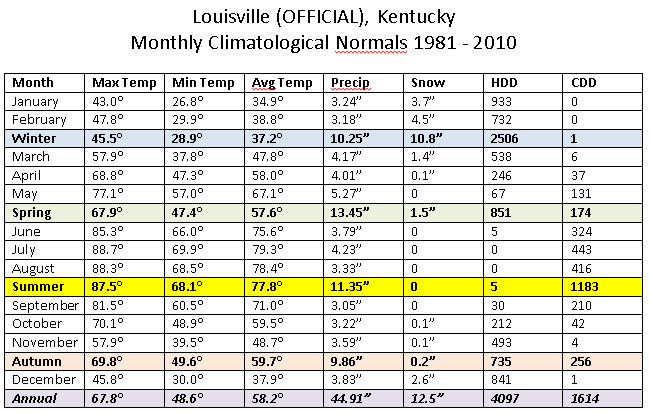 Climatology - Louisville