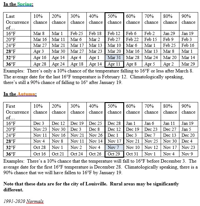 Temperature chances