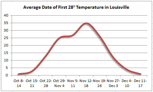 Average date of first 28 degree temperature in Louisville