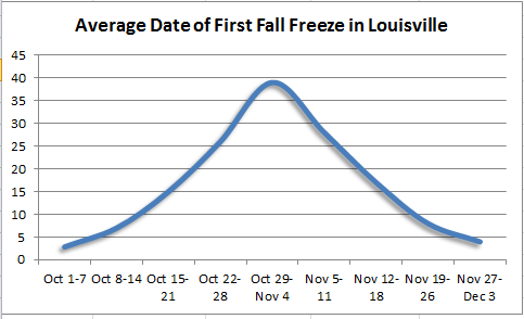 First fall freeze in Louisville