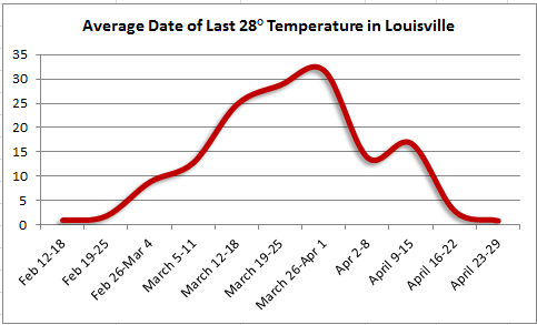 Frost and Freeze Information for Louisville, Kentucky