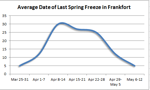 Last spring freeze in Frankfort