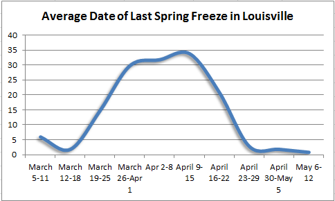 Last spring freeze in Louisville