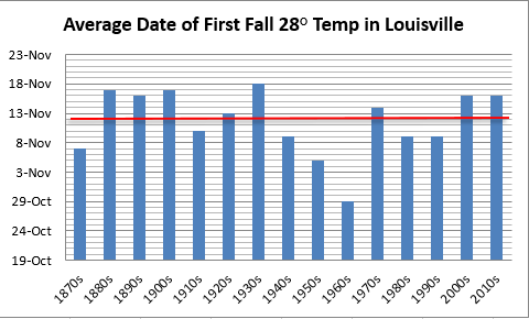 Average date of first fall hard freeze in Louisville, decadal