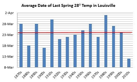 Average date of last 28 degree temperature in Louisville, decadal