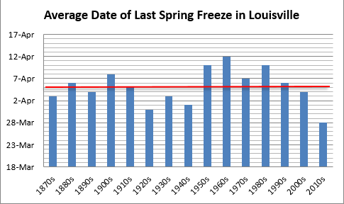 Average date of last spring freeze in Louisville, decadal