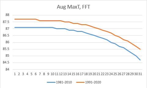 August max temp Frankfort