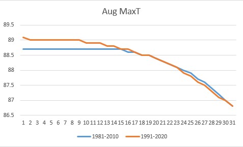 August max temp Louisville Ali