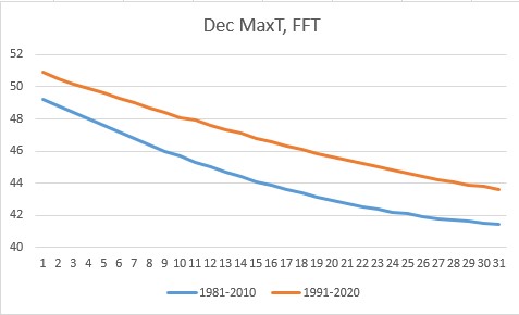 December max temp Frankfort