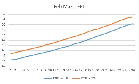 February max temp Frankfort