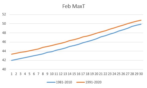 February max temp Lexington