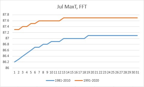 July max temp Frankfort
