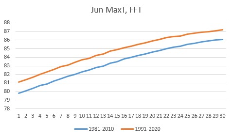 June max temp Frankfort