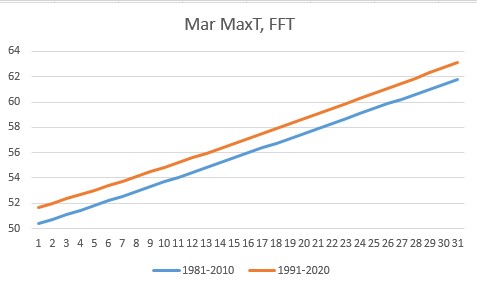 March Max Temp Frankfort