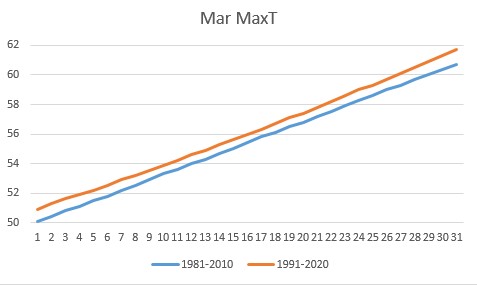 March Max Temp Lexington