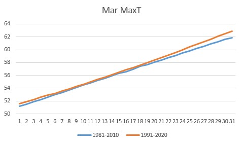 March Max Temp Louisville Bowman