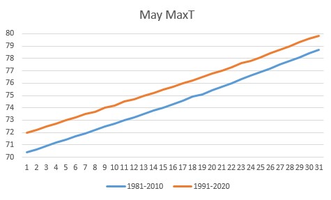 May max temp Lexington