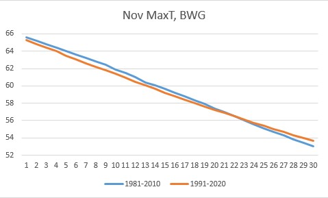 November max temp Bowling Green