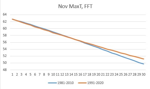 November max temp Frankfort
