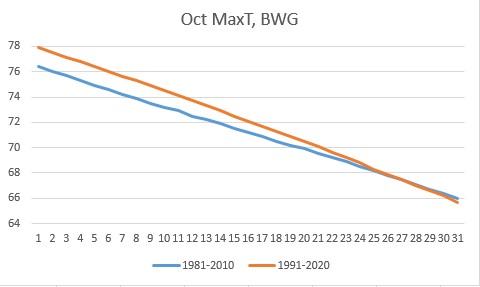 October max temp Bowling Green