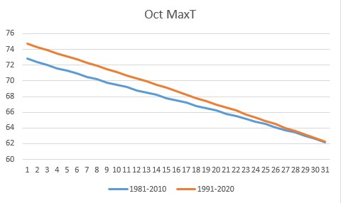 October max temp Lexington