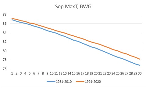 September max temp Bowling Green