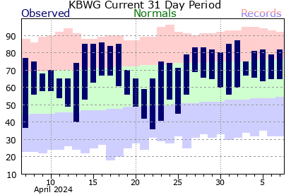 Past 31 days of temperature at Bowling Green