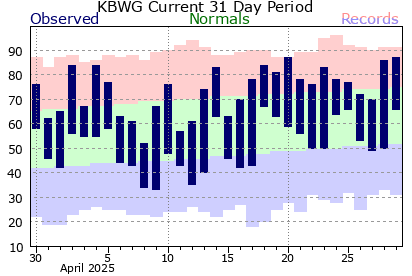 Past 31 days of temperature at Bowling Green