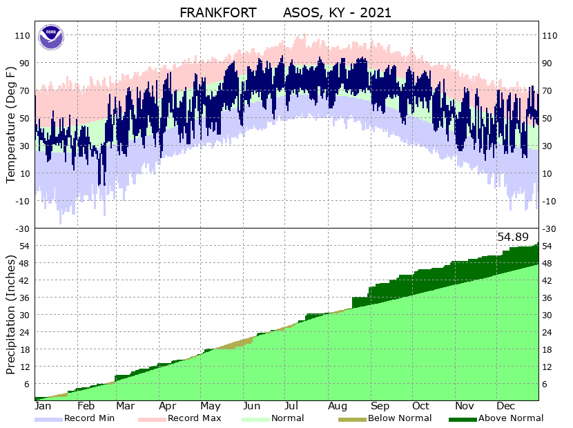2021 temperatures and precipitation at Frankfort
