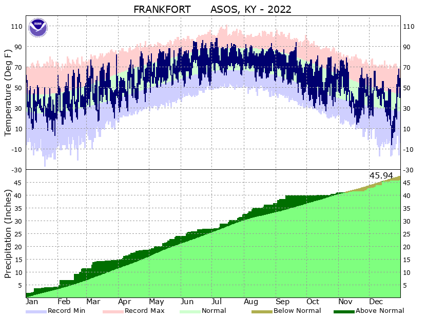 2022 temperatures and precipitation at Frankfort